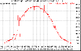 Solar PV/Inverter Performance Daily Energy Production Per Minute