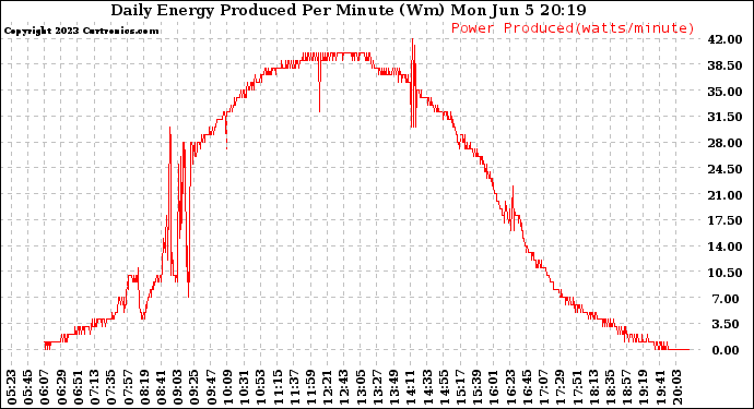 Solar PV/Inverter Performance Daily Energy Production Per Minute