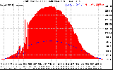 Solar PV/Inverter Performance Grid Power & Solar Radiation