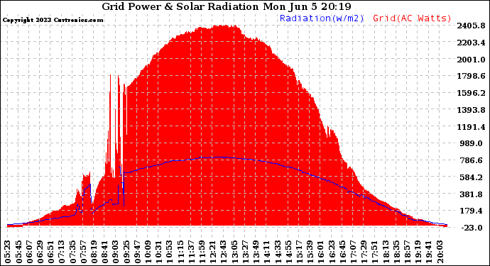 Solar PV/Inverter Performance Grid Power & Solar Radiation