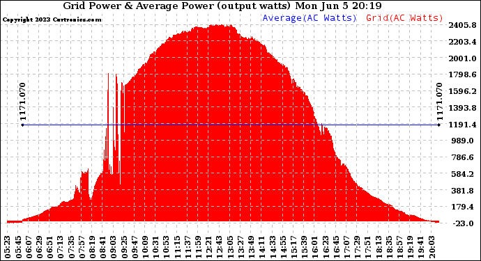 Solar PV/Inverter Performance Inverter Power Output