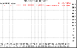 Solar PV/Inverter Performance Grid Voltage