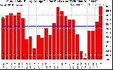 Solar PV/Inverter Performance Monthly Solar Energy Production Average Per Day (KWh)