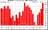 Milwaukee Solar Powered Home MonthlyProductionValue