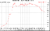 Solar PV/Inverter Performance Outdoor Temperature