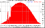 Solar PV/Inverter Performance Solar Radiation & Day Average per Minute