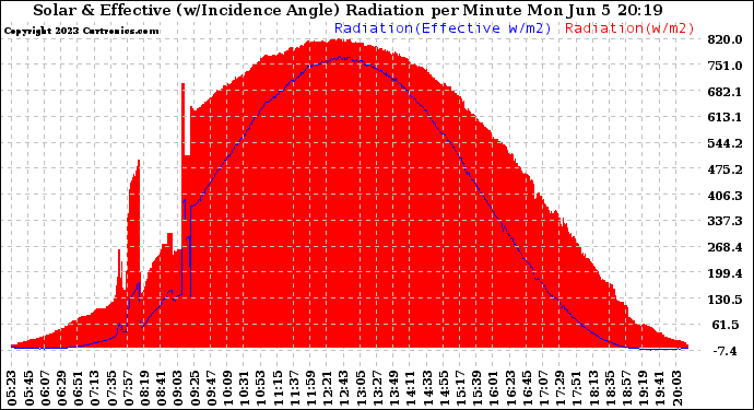 Solar PV/Inverter Performance Solar Radiation & Effective Solar Radiation per Minute