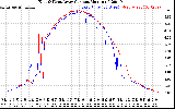 Solar PV/Inverter Performance Photovoltaic Panel Current Output