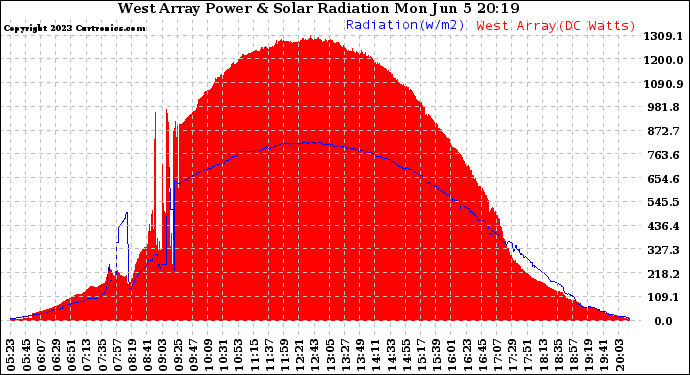 Solar PV/Inverter Performance West Array Power Output & Solar Radiation