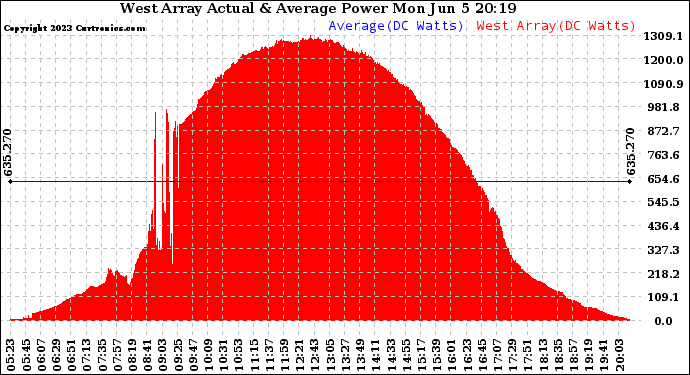 Solar PV/Inverter Performance West Array Actual & Average Power Output