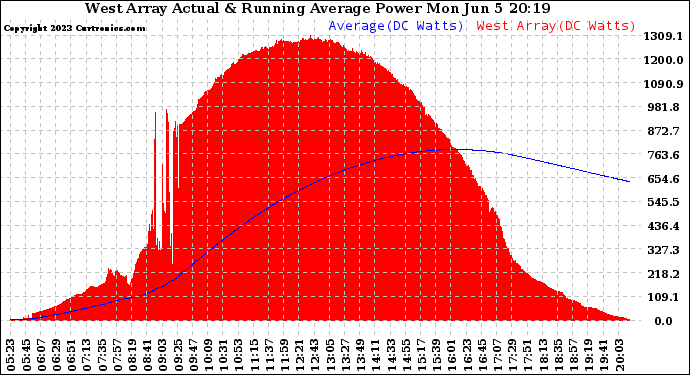 Solar PV/Inverter Performance West Array Actual & Running Average Power Output