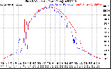 Solar PV/Inverter Performance Photovoltaic Panel Power Output