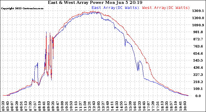 Solar PV/Inverter Performance Photovoltaic Panel Power Output