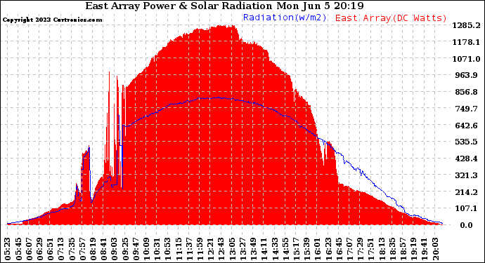 Solar PV/Inverter Performance East Array Power Output & Solar Radiation