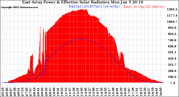 Solar PV/Inverter Performance East Array Power Output & Effective Solar Radiation