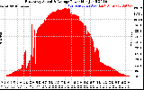 Solar PV/Inverter Performance East Array Actual & Average Power Output