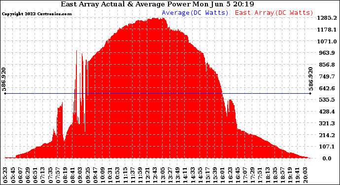 Solar PV/Inverter Performance East Array Actual & Average Power Output