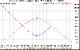 Solar PV/Inverter Performance Sun Altitude Angle & Sun Incidence Angle on PV Panels