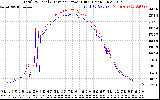 Solar PV/Inverter Performance PV Panel Power Output & Inverter Power Output