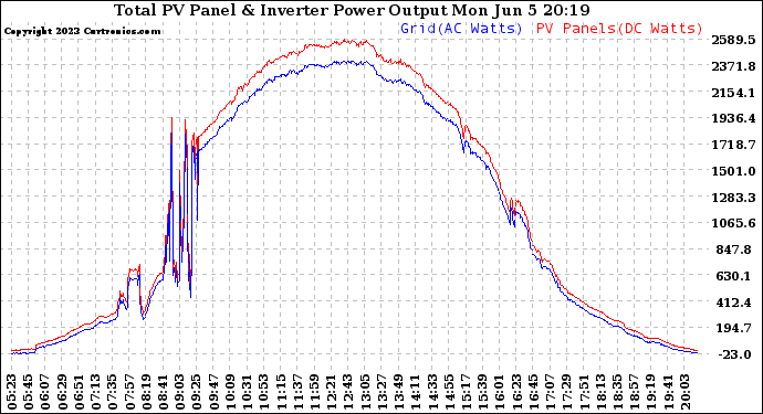 Solar PV/Inverter Performance PV Panel Power Output & Inverter Power Output