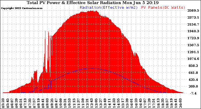 Solar PV/Inverter Performance Total PV Panel Power Output & Effective Solar Radiation