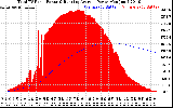 Solar PV/Inverter Performance Total PV Panel & Running Average Power Output