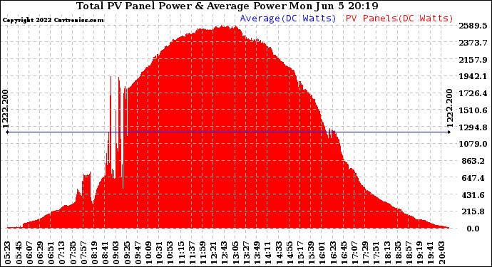 Solar PV/Inverter Performance Total PV Panel Power Output