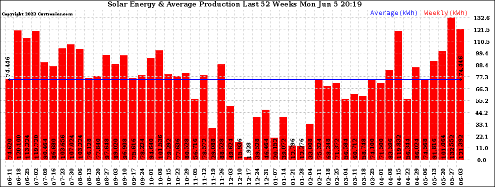 Solar PV/Inverter Performance Weekly Solar Energy Production Last 52 Weeks