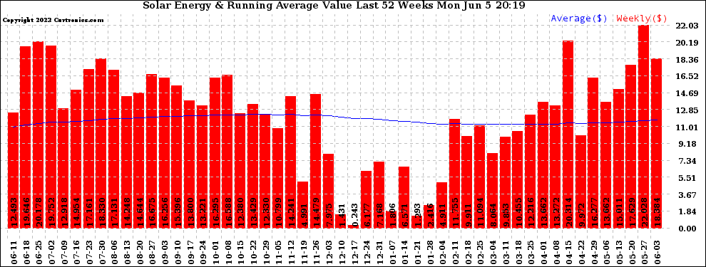 Solar PV/Inverter Performance Weekly Solar Energy Production Value Running Average Last 52 Weeks