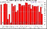 Solar PV/Inverter Performance Daily Solar Energy Production