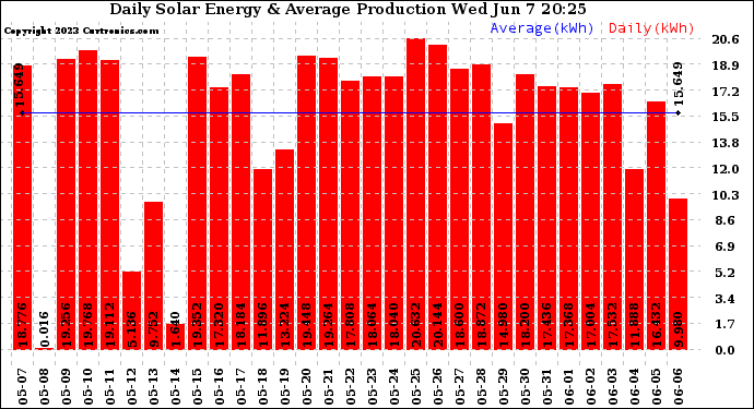 Solar PV/Inverter Performance Daily Solar Energy Production