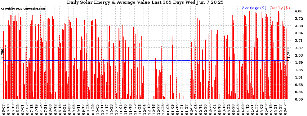 Solar PV/Inverter Performance Daily Solar Energy Production Value Last 365 Days