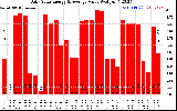 Solar PV/Inverter Performance Daily Solar Energy Production Value