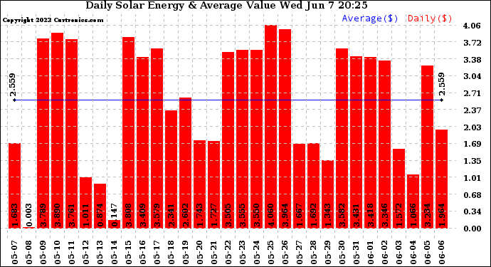 Solar PV/Inverter Performance Daily Solar Energy Production Value