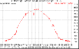 Solar PV/Inverter Performance Daily Energy Production Per Minute