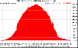 Solar PV/Inverter Performance Grid Power & Solar Radiation