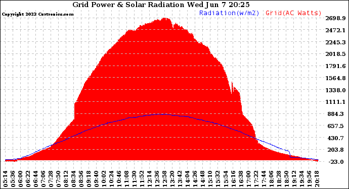 Solar PV/Inverter Performance Grid Power & Solar Radiation