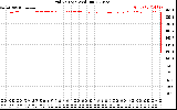 Solar PV/Inverter Performance Grid Voltage