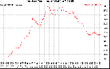 Solar PV/Inverter Performance Outdoor Temperature