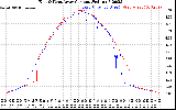 Solar PV/Inverter Performance Photovoltaic Panel Current Output