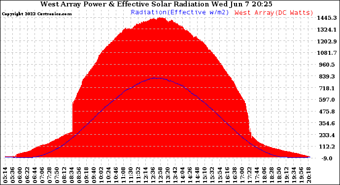 Solar PV/Inverter Performance West Array Power Output & Effective Solar Radiation