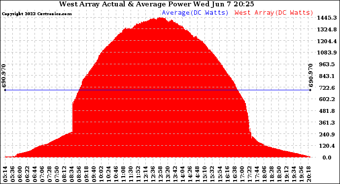 Solar PV/Inverter Performance West Array Actual & Average Power Output