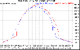 Solar PV/Inverter Performance Photovoltaic Panel Power Output