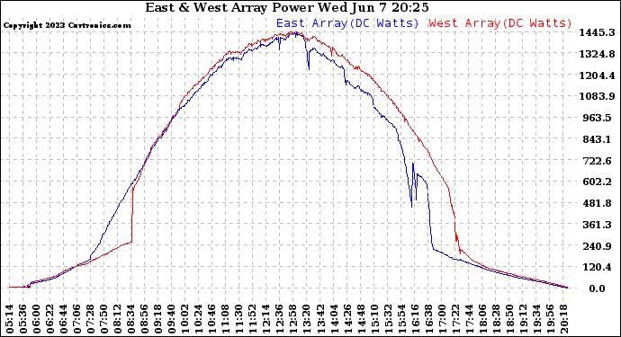 Solar PV/Inverter Performance Photovoltaic Panel Power Output