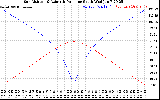 Solar PV/Inverter Performance Sun Altitude Angle & Azimuth Angle