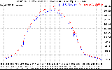 Solar PV/Inverter Performance PV Panel Power Output & Inverter Power Output