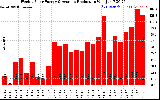 Solar PV/Inverter Performance Weekly Solar Energy Production