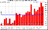 Milwaukee Solar Powered Home WeeklyProductionValue