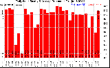 Solar PV/Inverter Performance Daily Solar Energy Production