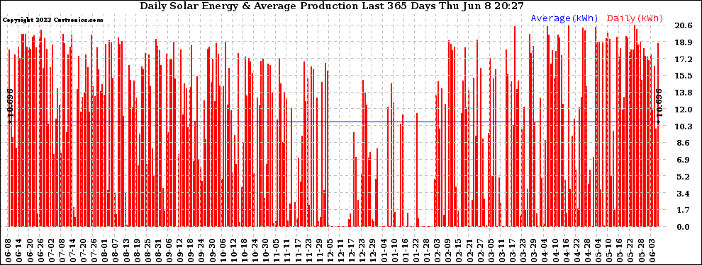 Solar PV/Inverter Performance Daily Solar Energy Production Last 365 Days